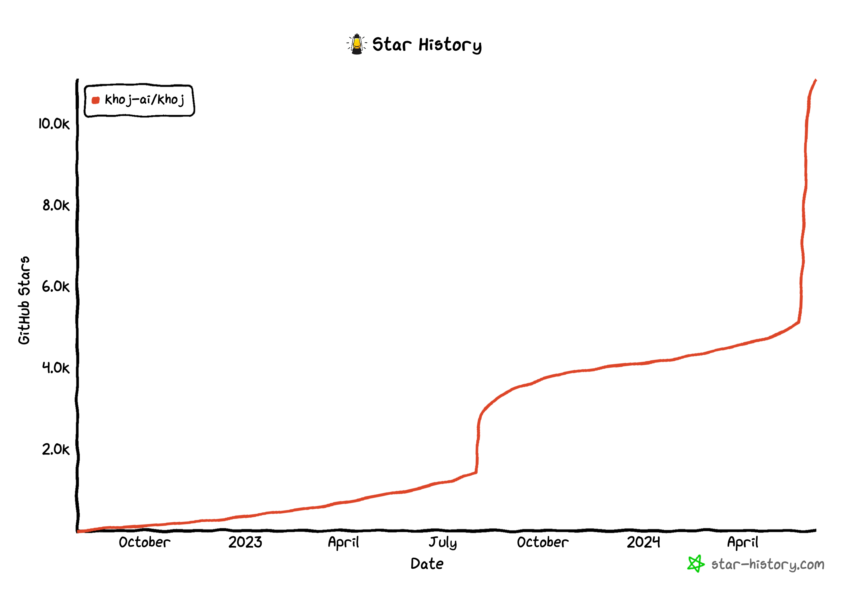 10000 Stars Later 10000 Stars Later